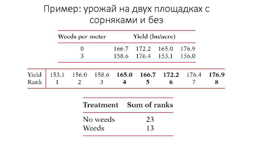 Пример: урожай на двух площадках с сорняками и без 