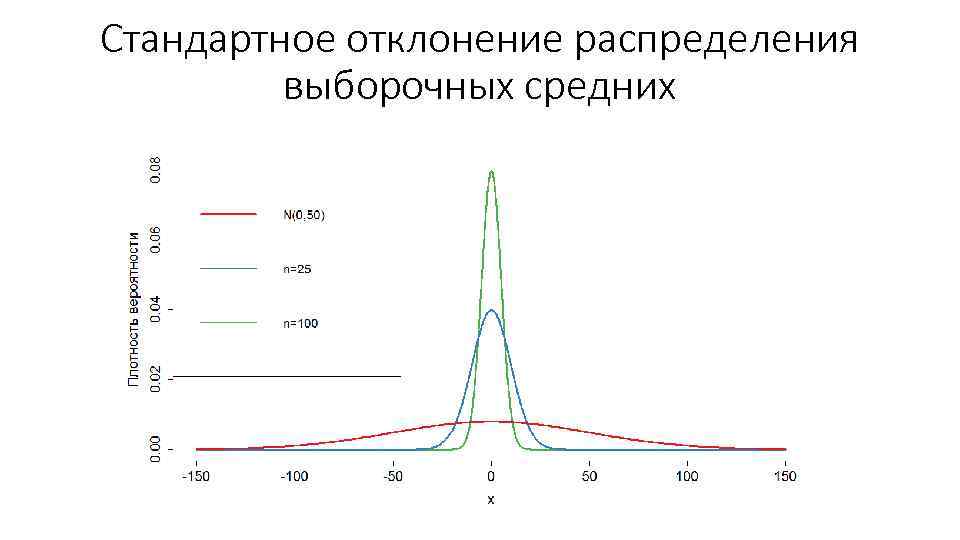 Стандартное отклонение распределения выборочных средних 