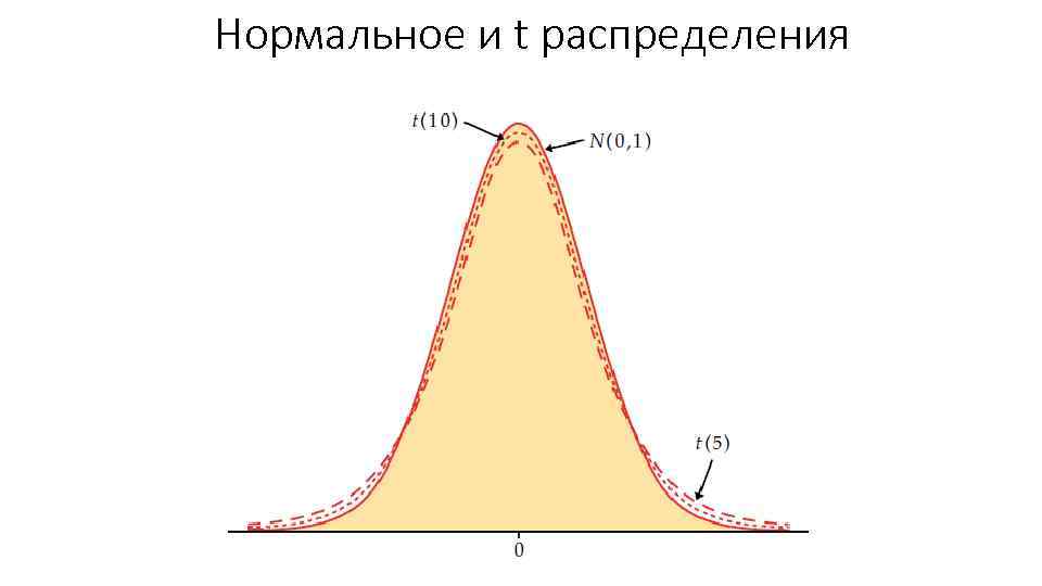 Нормальное и t распределения 