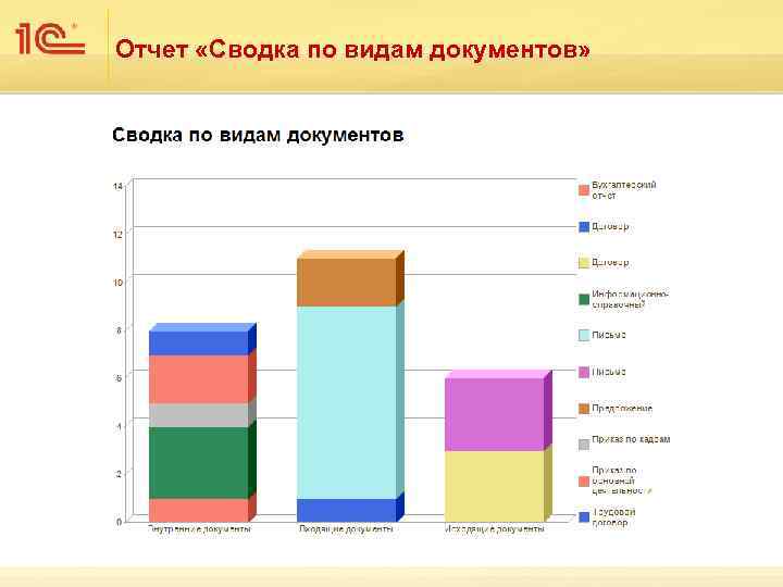 Отчет «Сводка по видам документов» 