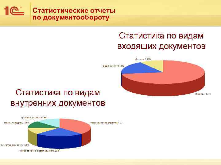 Статистические отчеты по документообороту Статистика по видам входящих документов Статистика по видам внутренних документов