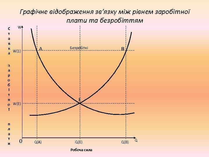 Графічне відображення зв’язку між рівнем заробітної плати та безробіттям W С т а в