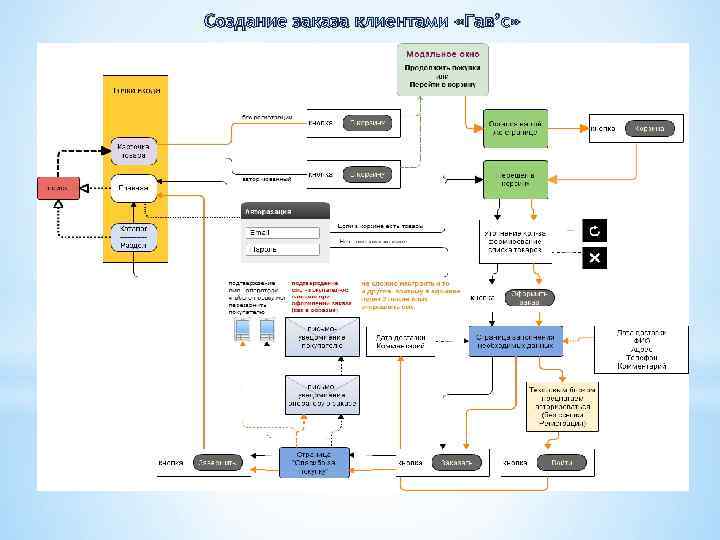 Создание заказа клиентами «Гав’c» 