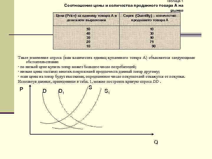 Таблица 1 Соотношение цены и количества проданного товара А на рынке Цена (Price) за