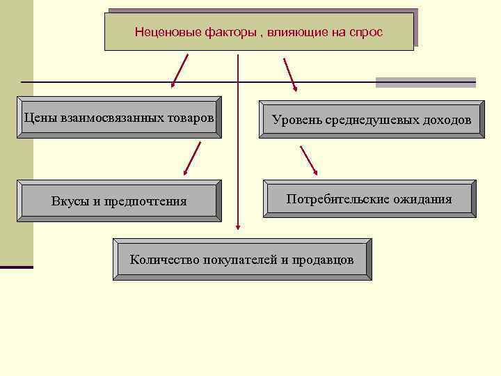 Неценовые факторы , влияющие на спрос Цены взаимосвязанных товаров Уровень среднедушевых доходов Вкусы и