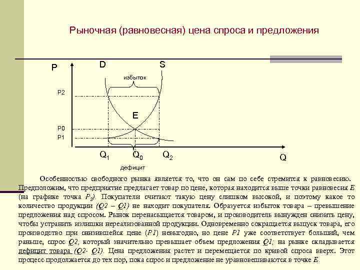 Рыночная (равновесная) цена спроса и предложения D Р S избыток Р 2 Е Р