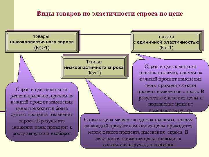 Виды товаров по эластичности спроса по цене товары высокоэластичного спроса товары с единичной эластичностью