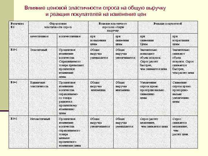 Влияние ценовой эластичности спроса на общую выручку и реакция покупателей на изменение цен Величина