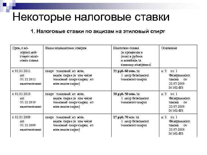 Некоторые налоговые ставки 1. Налоговые ставки по акцизам на этиловый спирт Срок, с ко-