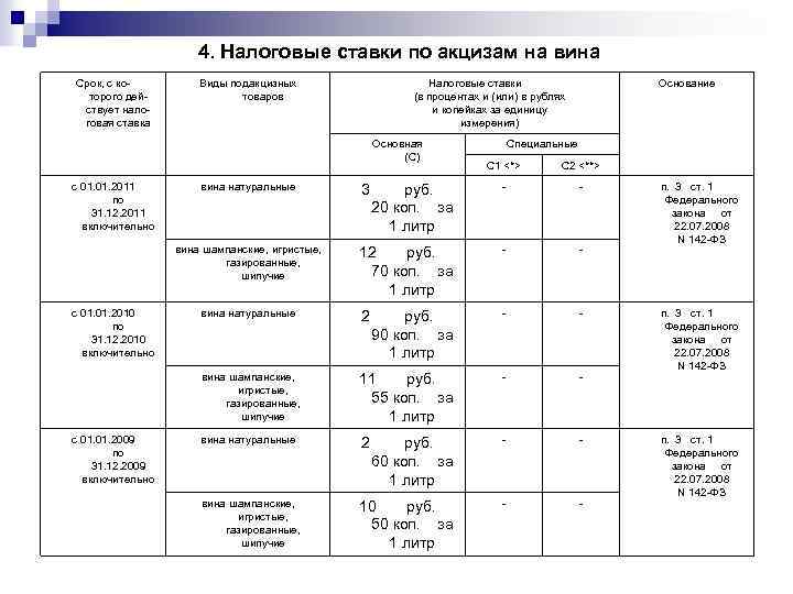 Ставка акциза на вино. Налоговые ставки по акцизам. Ставки на подакцизные товары. Акцизы налоговая ставка. Виды подакцизных товаров и ставки акцизов.