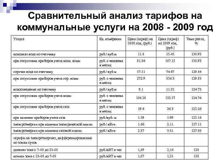 Сравнительный анализ тарифов на коммунальные услуги на 2008 - 2009 год Услуга Ед. измерения