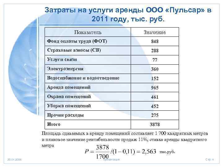 Затраты на услуги аренды ООО «Пульсар» в 2011 году, тыс. руб. Показатель Значение Фонд