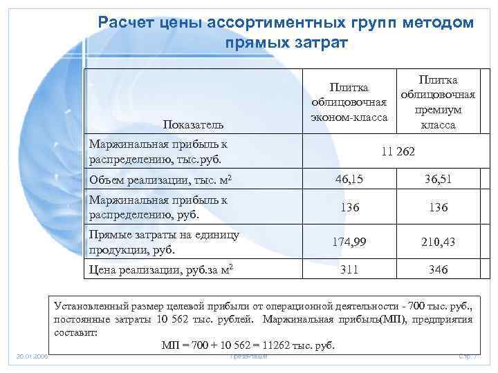 Расчет цены ассортиментных групп методом прямых затрат Плитка облицовочная премиум эконом-класса Показатель Маржинальная прибыль