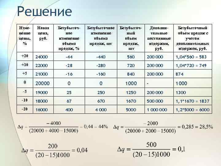Решение Изменение цены, % Новая цена, руб. Безубыточное изменение объема продаж, % Безубыточное изменение