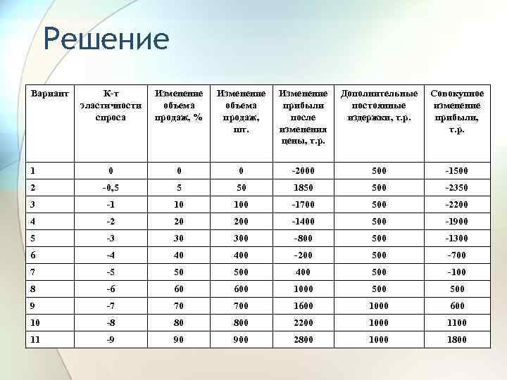 Решение Вариант К-т эластичности спроса Изменение объема продаж, % Изменение объема продаж, шт. Изменение