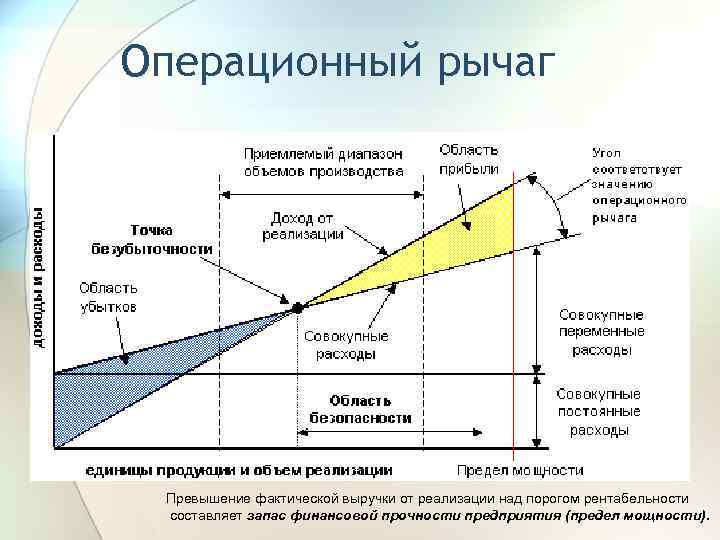 Высокий объем. Операционный рычаг. Операционный рычаг график. Метод операционного рычага. Порог рентабельности операционный рычаг запас финансовой прочности.