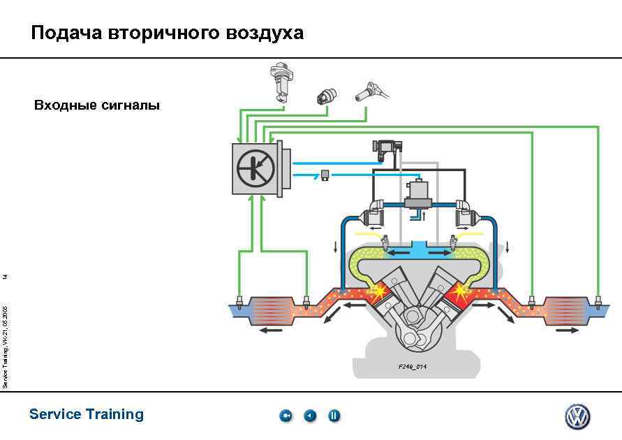 Подача вторичного воздуха Service Training, VK-21, 05. 2005 14 Входные сигналы F 249_014 Service