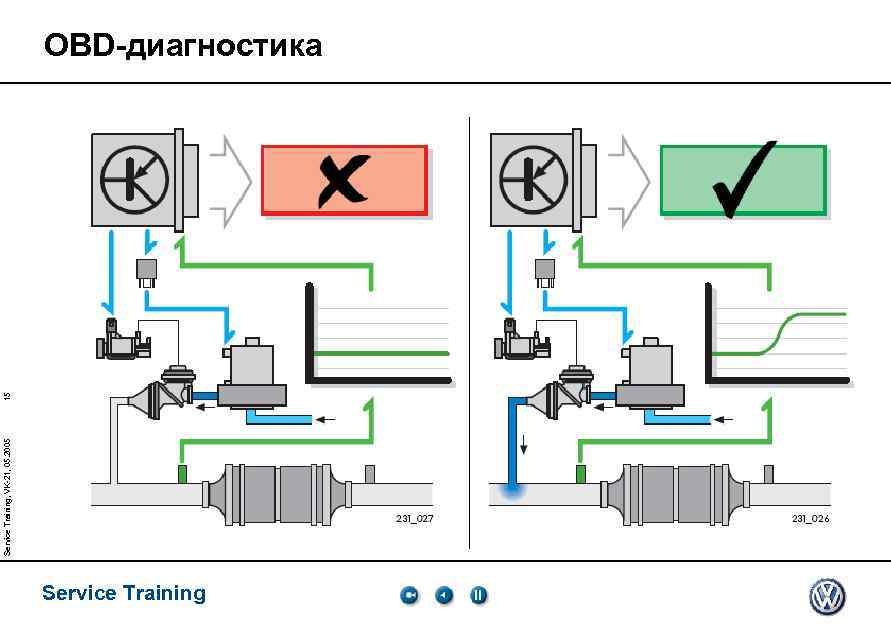 Service Training, VK-21, 05. 2005 15 OBD-диагностика Service Training 