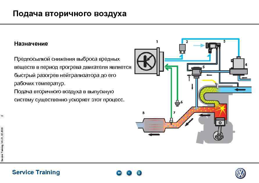 Подача вторичного воздуха Назначение Предпосылкой снижения выброса вредных веществ в период прогрева двигателя является