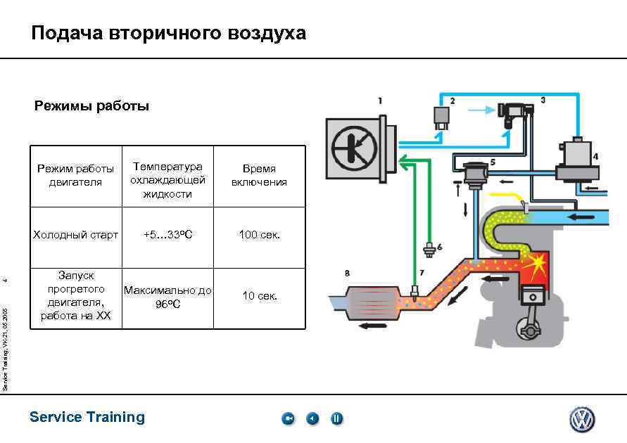 Подача вторичного воздуха Режимы работы Service Training, VK-21, 05. 2005 Температура охлаждающей жидкости Время