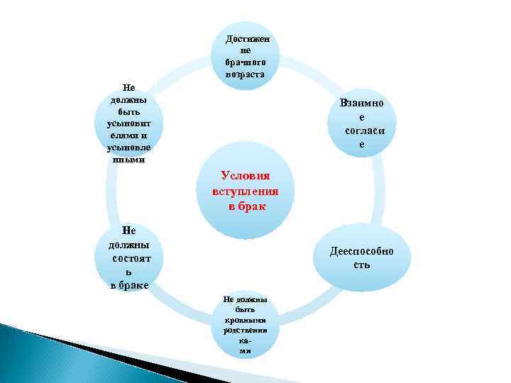 Достижен ие брачного возраста Не должны быть усыновит елями и усыновле нными Взаимно е