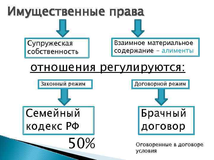 Имущественные права Супружеская собственность Взаимное материальное содержание - алименты отношения регулируются: Законный режим Семейный