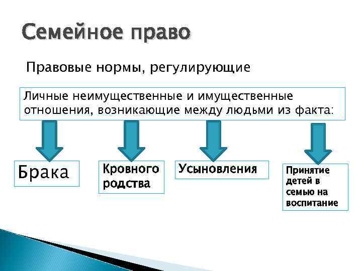 Семейное право Правовые нормы, регулирующие Личные неимущественные и имущественные отношения, возникающие между людьми из