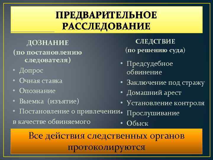 ПРЕДВАРИТЕЛЬНОЕ РАССЛЕДОВАНИЕ ДОЗНАНИЕ (по постановлению следователя) • • Допрос • Очная ставка • •