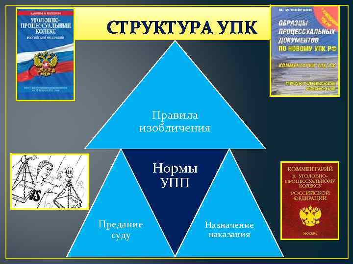 СТРУКТУРА УПК Правила изобличения Нормы УПП Предание суду Назначение наказания 