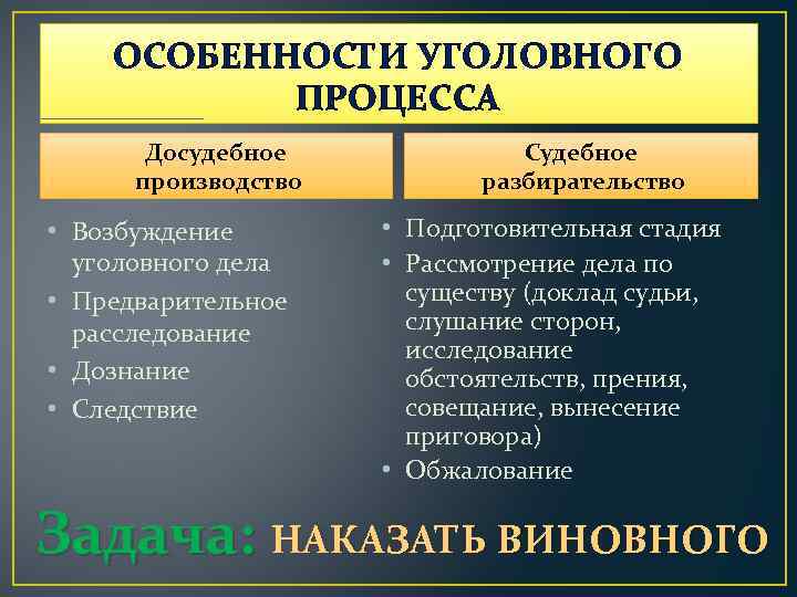 ОСОБЕННОСТИ УГОЛОВНОГО ПРОЦЕССА Досудебное производство • Возбуждение уголовного дела • Предварительное расследование • Дознание