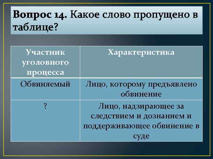 Вопрос 14. Какое слово пропущено в таблице? Участник уголовного процесса Обвиняемый ? Характеристика Лицо,