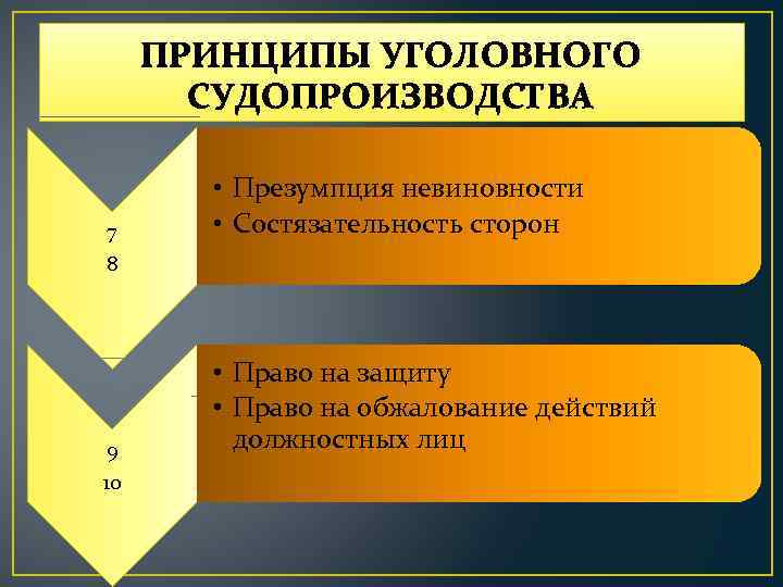 ПРИНЦИПЫ УГОЛОВНОГО СУДОПРОИЗВОДСТВА 7 • Презумпция невиновности • Состязательность сторон 8 9 10 •