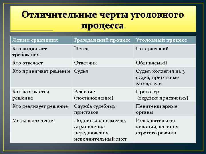 Отличительные черты уголовного процесса Линии сравнения Гражданский процесс Уголовный процесс Кто выдвигает требования Истец