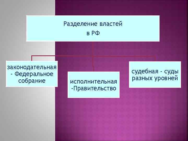 Разделение властей в РФ законодательная - Федеральное собрание исполнительная -Правительство судебная - суды разных