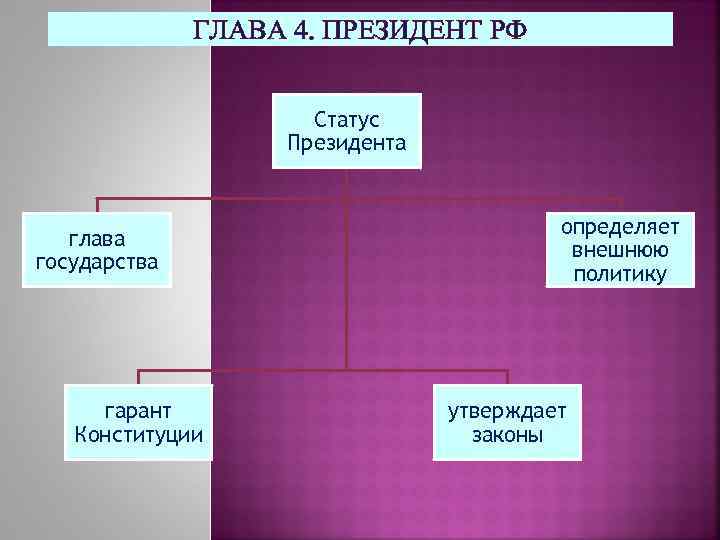 ГЛАВА 4. ПРЕЗИДЕНТ РФ Статус Президента глава государства гарант Конституции определяет внешнюю политику утверждает