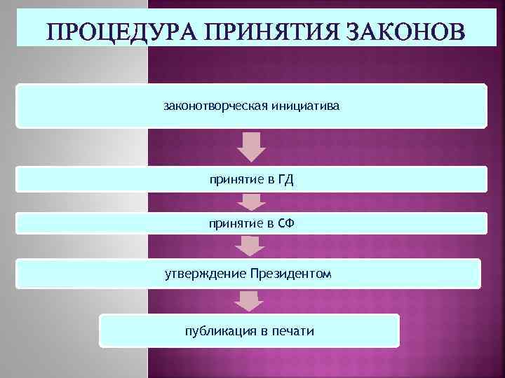 Порядок принятия указов. Порядок принятия законов. Порядок принятия ФЗ. Схема принятия законов. Последовательность принятия закона в РФ.