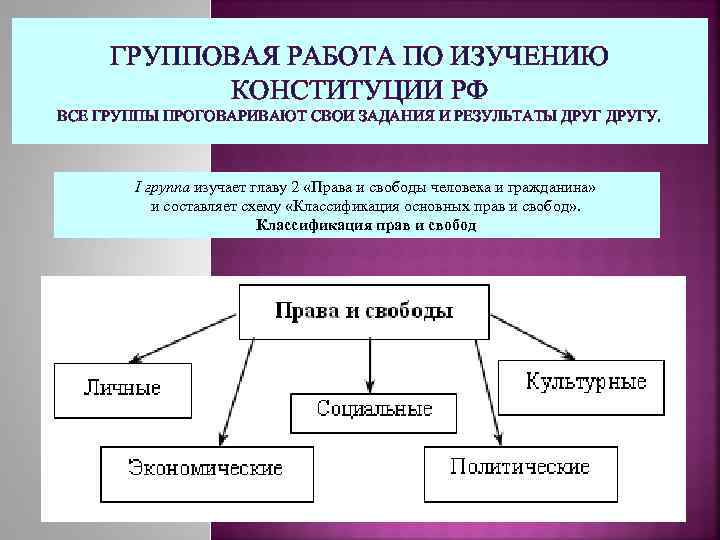 ГРУППОВАЯ РАБОТА ПО ИЗУЧЕНИЮ КОНСТИТУЦИИ РФ ВСЕ ГРУППЫ ПРОГОВАРИВАЮТ СВОИ ЗАДАНИЯ И РЕЗУЛЬТАТЫ ДРУГУ.