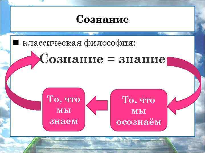 Сознание n классическая философия: Сознание = знание То, что мы знаем То, что мы