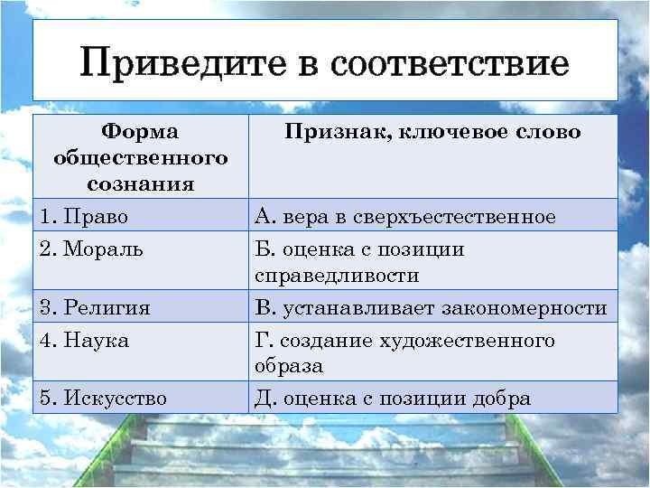 Приведите в соответствие Форма общественного сознания Признак, ключевое слово 1. Право А. вера в