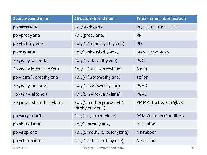 Source-based name Structure-based name Trade name, abbreviation polyethylene polymethylene PE, LDPE, HDPE, LLDPE polypropylene