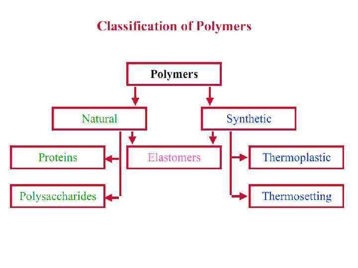 Polymers Polymers are substances whose molecules have
