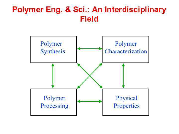 Polymer Eng. & Sci. : An Interdisciplinary Field 