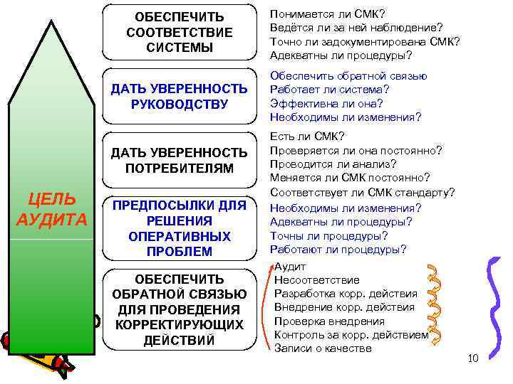 ОБЕСПЕЧИТЬ СООТВЕТСТВИЕ СИСТЕМЫ ДАТЬ УВЕРЕННОСТЬ РУКОВОДСТВУ ДАТЬ УВЕРЕННОСТЬ ПОТРЕБИТЕЛЯМ ЦЕЛЬ АУДИТА ПРЕДПОСЫЛКИ ДЛЯ РЕШЕНИЯ