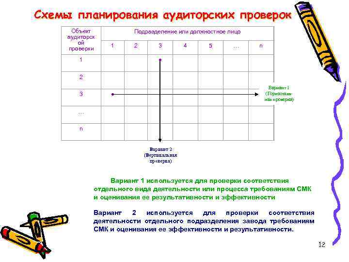 Схемы планирования аудиторских проверок Объект аудиторск ой проверки Подразделение или должностное лицо 1 2