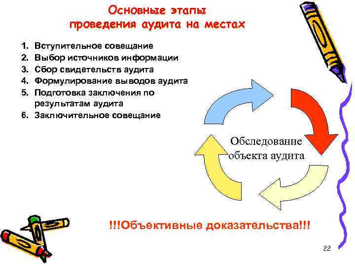 Основные этапы проведения аудита на местах 1. 2. 3. 4. 5. Вступительное совещание Выбор