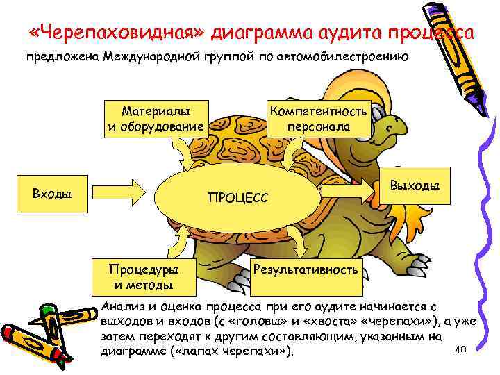  «Черепаховидная» диаграмма аудита процесса предложена Международной группой по автомобилестроению Материалы и оборудование Входы