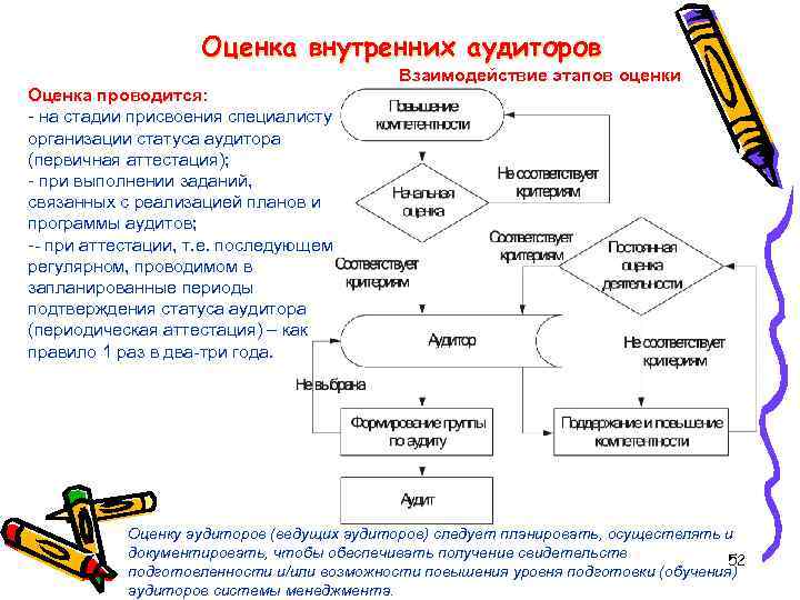 Внутренняя оценка организации