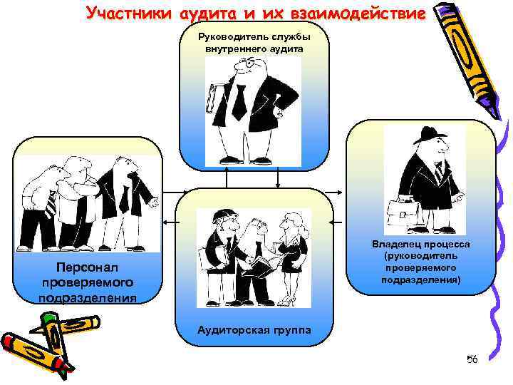 Участники аудита и их взаимодействие Руководитель службы внутреннего аудита Владелец процесса (руководитель проверяемого подразделения)