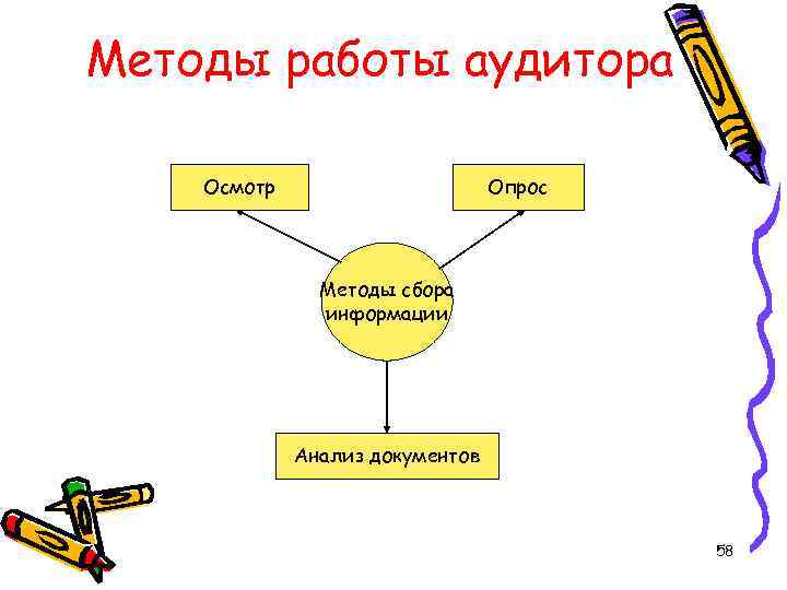 Методы работы аудитора Осмотр Опрос Методы сбора информации Анализ документов 58 
