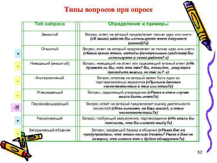 Типы вопросов при опросе Тип вопроса Определение и примеры Закрытый Вопрос, ответ на который
